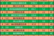 全国机场排名(全国机场排名前100)